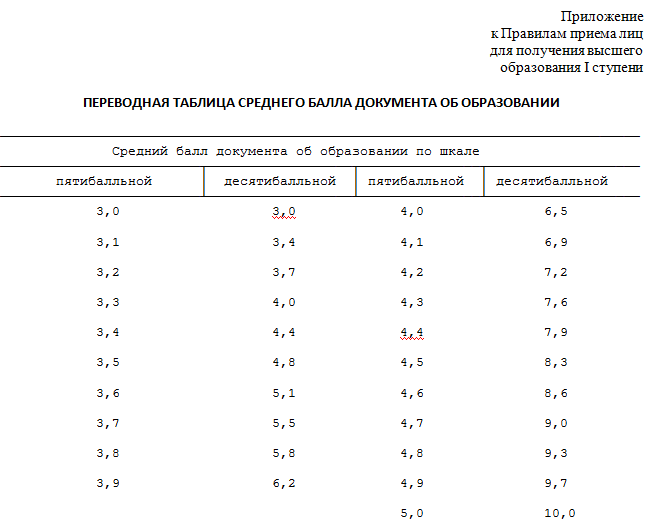 горный санкт петербургский университет проходные баллы 2022. университет физической культуры в харькове. бгуфк баллы. проходные баллы 2021. граница проходного балла на текущем этапе конкурса.